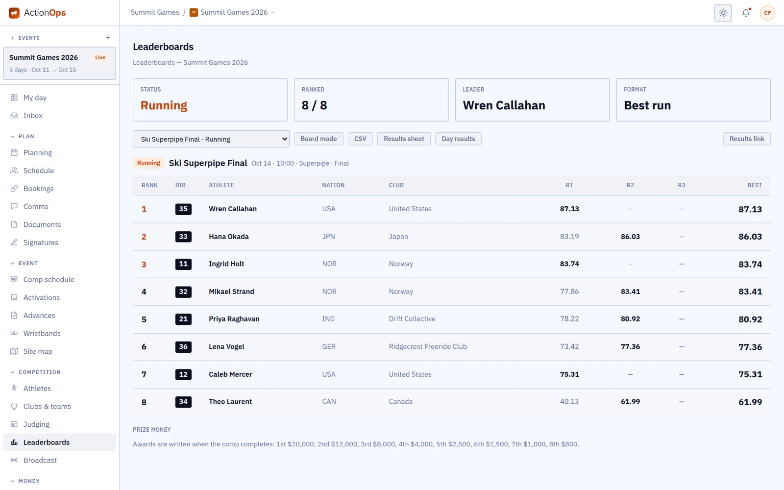 Leaderboard for a running final, with the prize breakdown