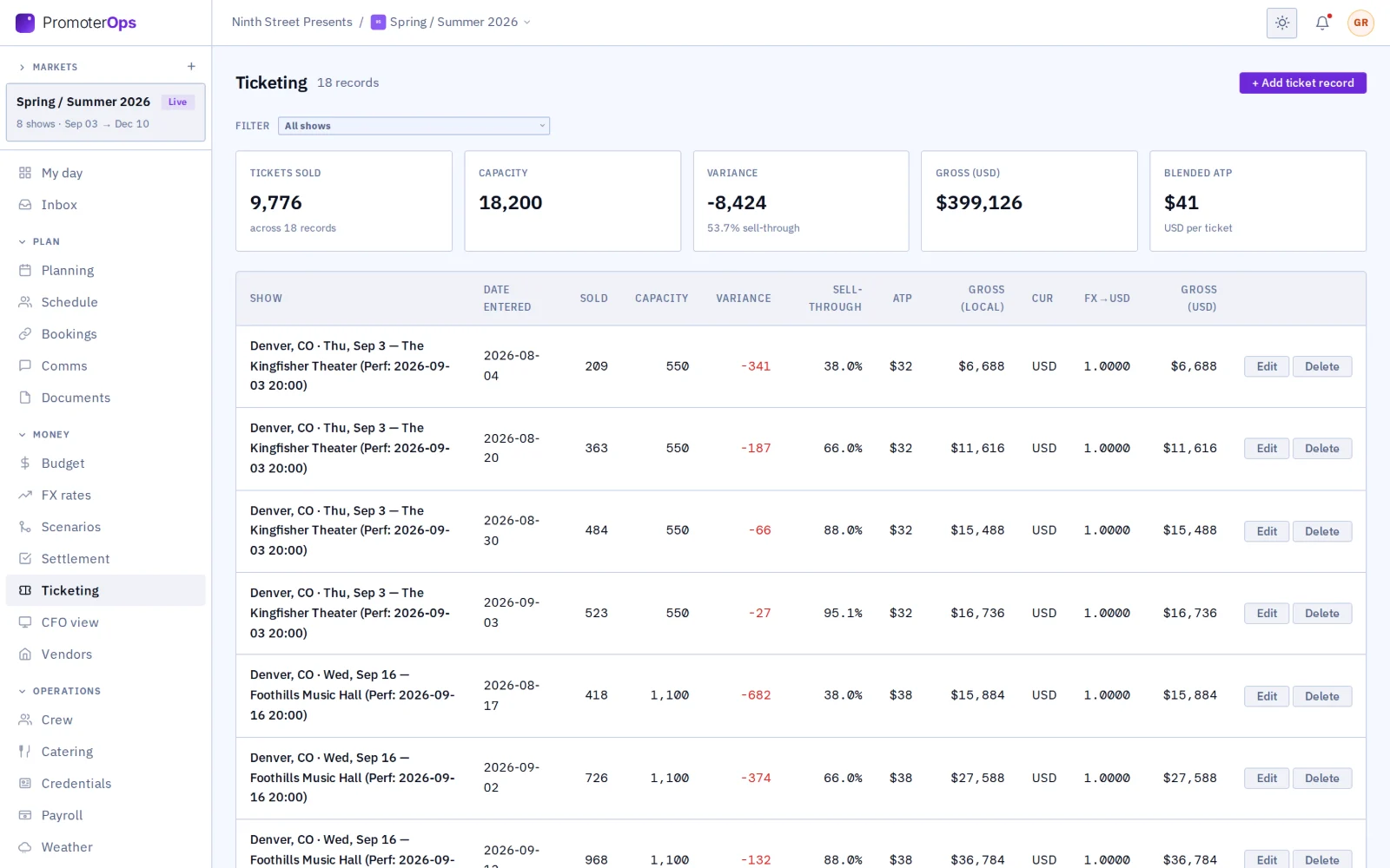 Ticketing across the market: each show’s counts, sell-through and gross