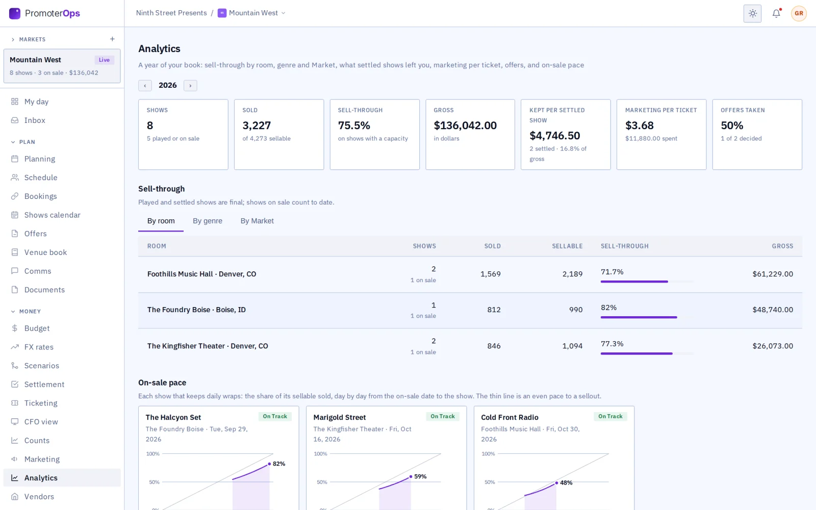 Analytics: the year’s tiles, sell-through by room and the on-sale pace curves