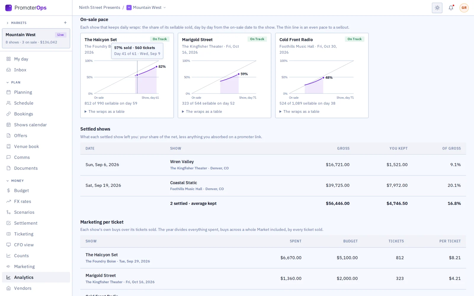 The on-sale pace curves, settled shows and marketing per ticket